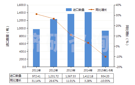 2011-2015年9月中國發(fā)射藥(HS36010000)進口量及增速統(tǒng)計